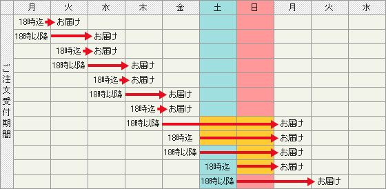 A(翌日配送エリア) お届け日程表