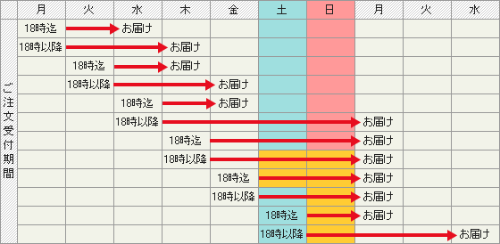 B(翌々日配送エリア)