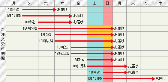 C(中2日以上の配送エリア)