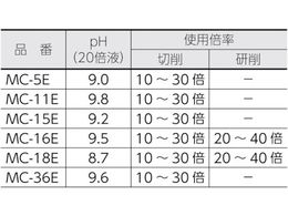 TRUSCO メタルカット エマルション高圧対応油脂型 18L MC-16E