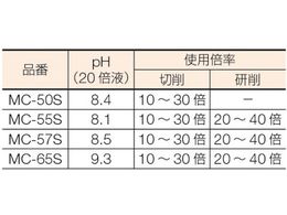 TRUSCO メタルカット ソリュブル油性型 18L MC-50S | Forestway【通販