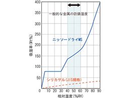 ニッソーファイン 乾燥剤ニッソードライms 両面吸収タイプ 10個入 Ms 50 Forestway 通販フォレストウェイ