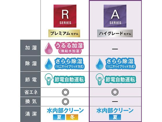 ダイキン 【標準工事付】10畳向け 自動お掃除付き 冷暖房省エネハイ