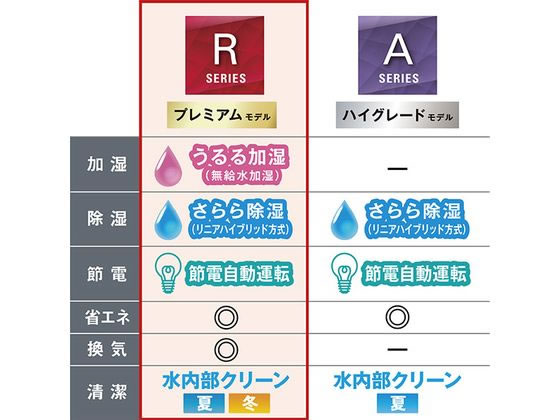 ダイキン 【標準工事付】10畳向け 自動お掃除付き 冷暖房省エネハイ