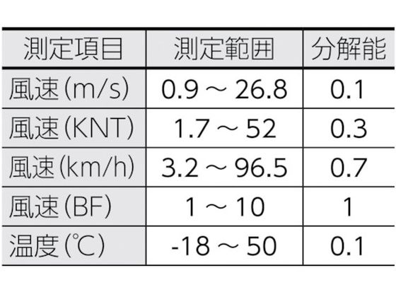 TRUSCO 折りたたみ式風速計 TCW-10 通販【フォレストウェイ】