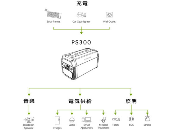 Ctj Iforwayポータブル電源462wh Ps300 Forestway 通販フォレストウェイ