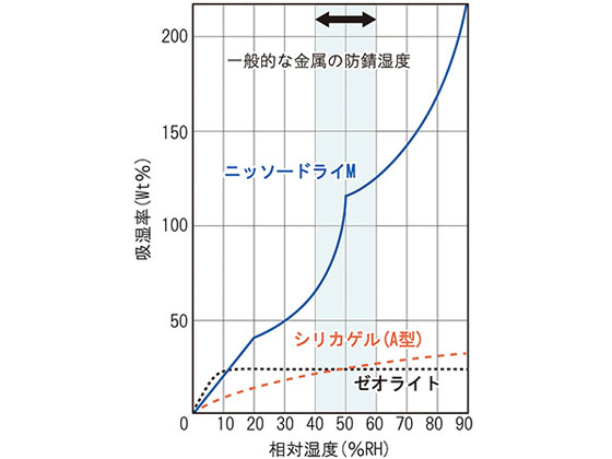 ニッソーファイン 乾燥剤ニッソードライm 両面吸収タイプ 5個入 M 100fr Forestway 通販フォレストウェイ ニッソーファイン 乾燥剤ニッソードライm 両面吸収タイプ 5個入 M 100fr Forestway 通販フォレストウェイ