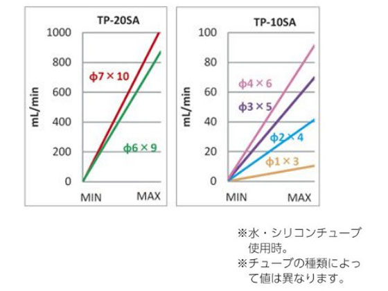 アズワン チュービングポンプ 0.1~90ml min TP-10SA | Forestway